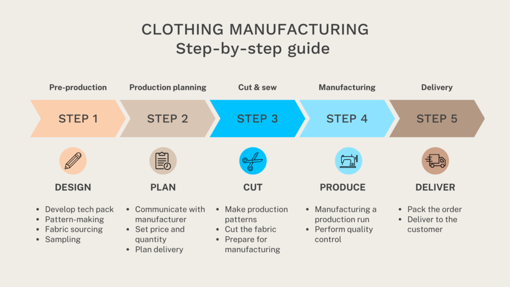 What is the manufacturing process of clothes?